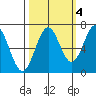 Newport Oregon tide chart for Monday, October 4, 2021