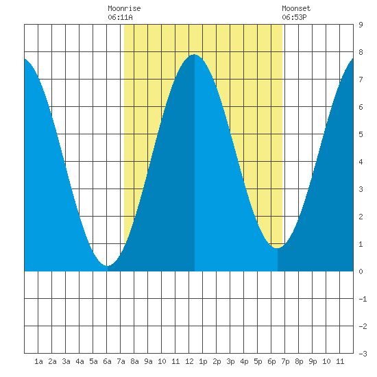 Newport Oregon tide chart for Tuesday, October 5, 2021