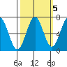 Newport Oregon tide chart for Tuesday, October 5, 2021