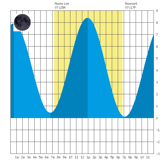 Newport Oregon tide chart for Wednesday, October 6, 2021