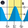 Newport Oregon tide chart for Wednesday, October 6, 2021