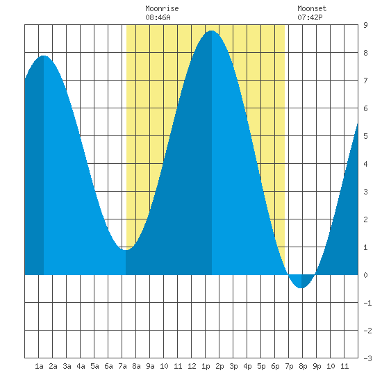 Newport Oregon tide chart for Thursday, October 7, 2021