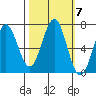 Newport Oregon tide chart for Thursday, October 7, 2021