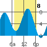 Newport Oregon tide chart for Friday, October 8, 2021