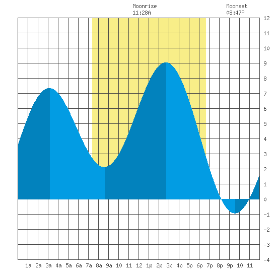 Newport Oregon tide chart for Saturday, October 9, 2021