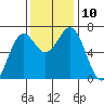 Newport Oregon tide chart for Wednesday, November 10, 2021