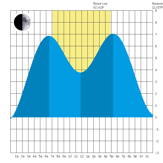 Newport Oregon tide chart for Thursday, November 11, 2021