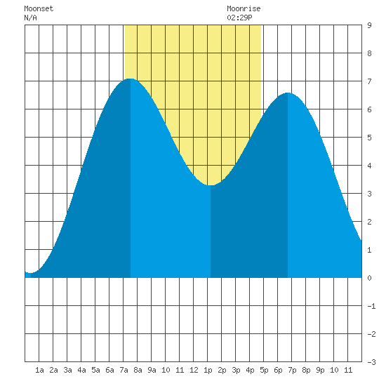 Newport Oregon tide chart for Friday, November 12, 2021