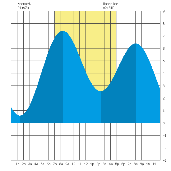 Newport Oregon tide chart for Saturday, November 13, 2021