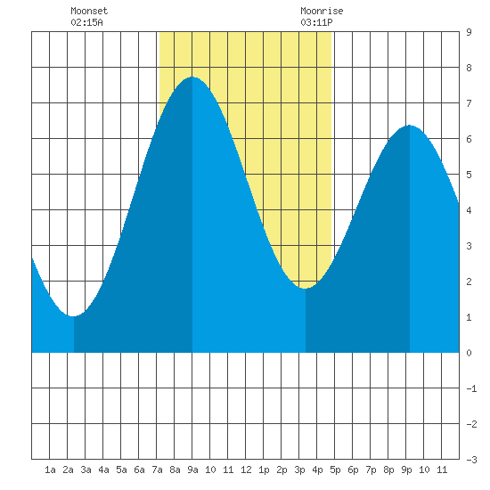 Newport Oregon tide chart for Sunday, November 14, 2021