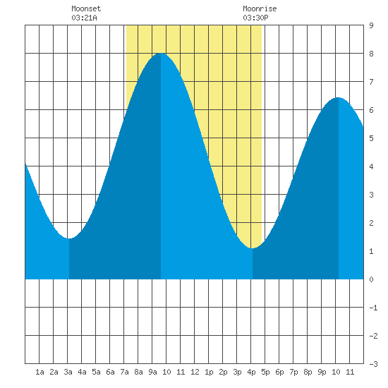 Newport Oregon tide chart for Monday, November 15, 2021