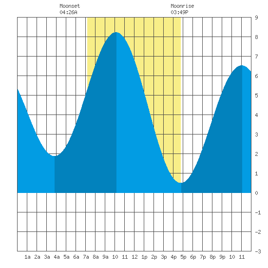 Newport Oregon tide chart for Tuesday, November 16, 2021