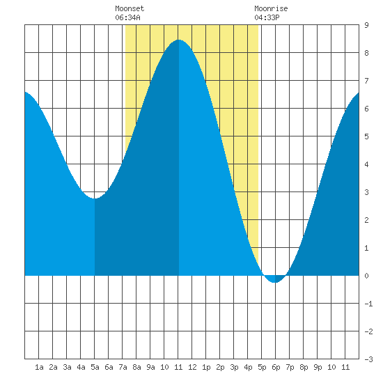 Newport Oregon tide chart for Thursday, November 18, 2021
