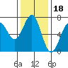 Newport Oregon tide chart for Thursday, November 18, 2021