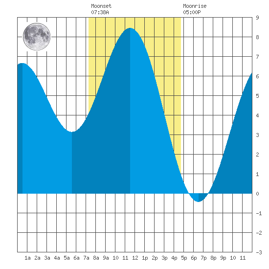 Newport Oregon tide chart for Friday, November 19, 2021
