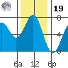 Newport Oregon tide chart for Friday, November 19, 2021