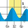 Newport Oregon tide chart for Monday, November 1, 2021
