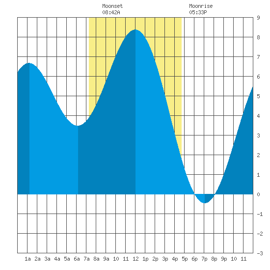 Newport Oregon tide chart for Saturday, November 20, 2021