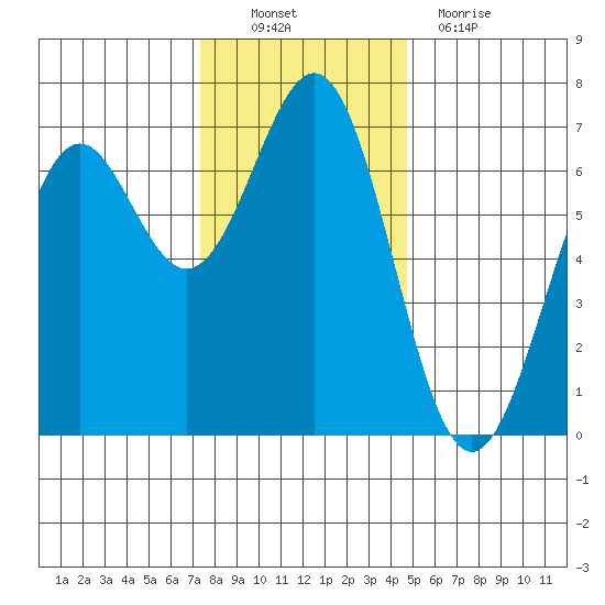 Newport Oregon tide chart for Sunday, November 21, 2021