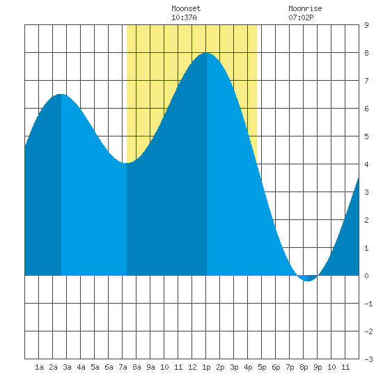 Newport Oregon tide chart for Monday, November 22, 2021