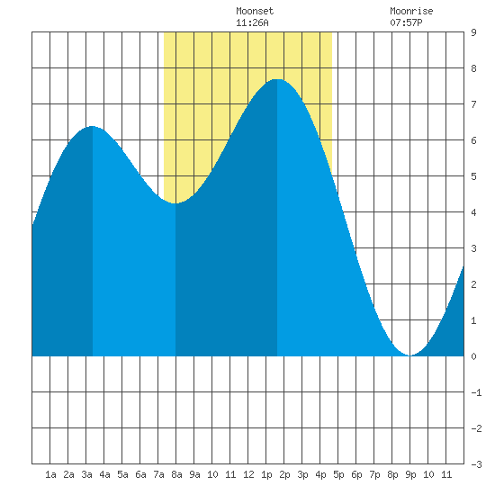 Newport Oregon tide chart for Tuesday, November 23, 2021