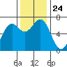 Newport Oregon tide chart for Wednesday, November 24, 2021