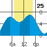 Newport Oregon tide chart for Thursday, November 25, 2021