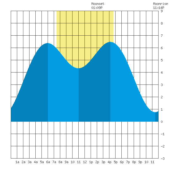 Newport Oregon tide chart for Friday, November 26, 2021