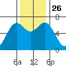 Newport Oregon tide chart for Friday, November 26, 2021