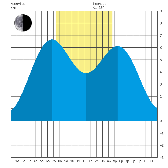 Newport Oregon tide chart for Saturday, November 27, 2021