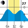 Newport Oregon tide chart for Saturday, November 27, 2021