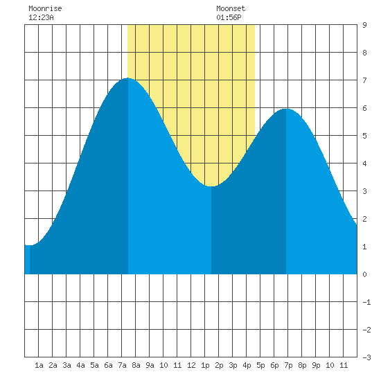Newport Oregon tide chart for Sunday, November 28, 2021