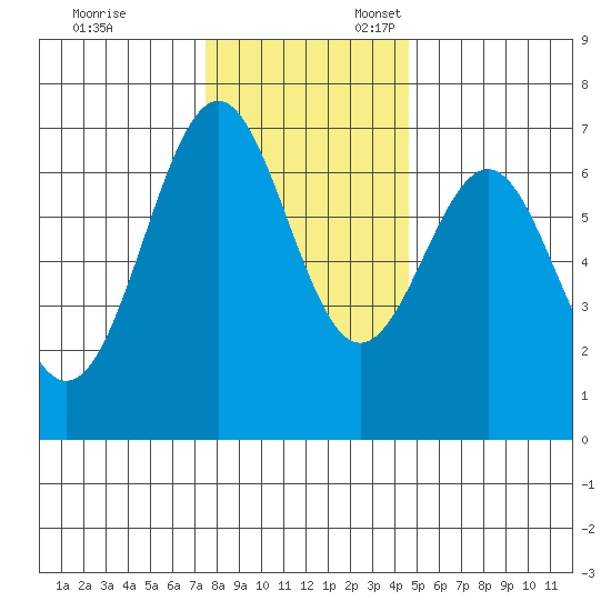 Newport Oregon tide chart for Monday, November 29, 2021