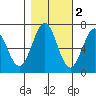 Newport Oregon tide chart for Tuesday, November 2, 2021