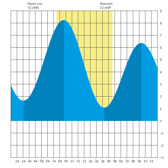 Newport Oregon tide chart for Tuesday, November 30, 2021