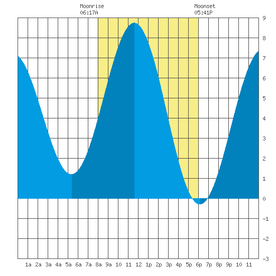 Newport Oregon tide chart for Wednesday, November 3, 2021