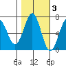 Newport Oregon tide chart for Wednesday, November 3, 2021