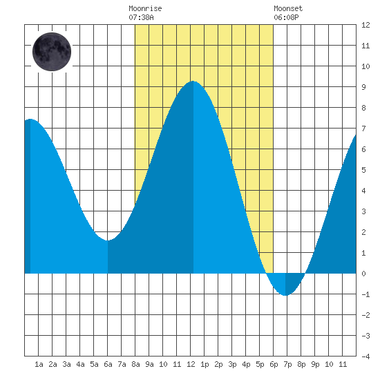 Newport Oregon tide chart for Thursday, November 4, 2021