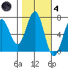 Newport Oregon tide chart for Thursday, November 4, 2021