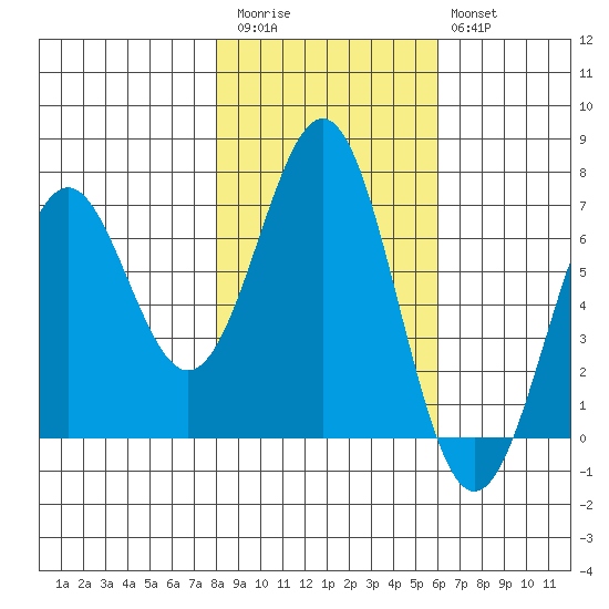 Newport Oregon tide chart for Friday, November 5, 2021