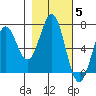 Newport Oregon tide chart for Friday, November 5, 2021