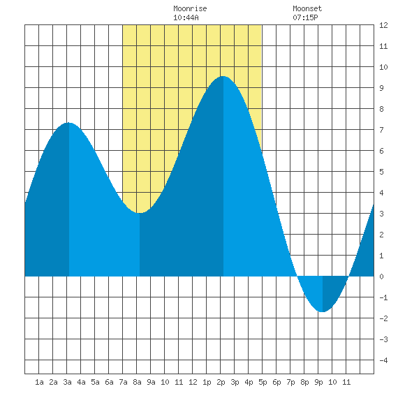 Newport Oregon tide chart for Sunday, November 7, 2021