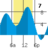 Newport Oregon tide chart for Sunday, November 7, 2021