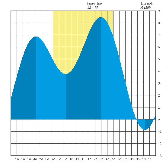 Newport Oregon tide chart for Tuesday, November 9, 2021