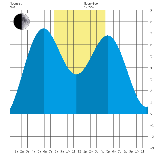 Newport Oregon tide chart for Friday, December 10, 2021