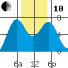 Newport Oregon tide chart for Friday, December 10, 2021