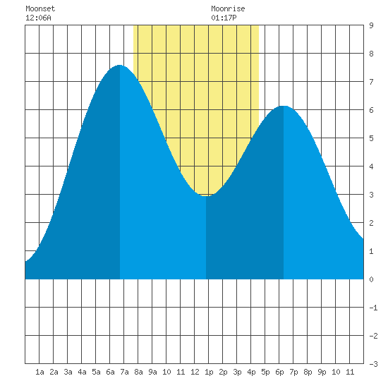 Newport Oregon tide chart for Saturday, December 11, 2021