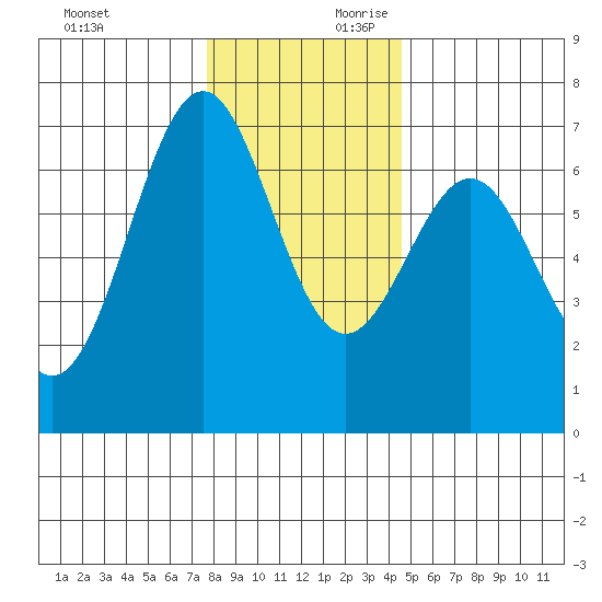Newport Oregon tide chart for Sunday, December 12, 2021