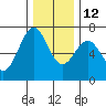 Newport Oregon tide chart for Sunday, December 12, 2021