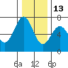 Newport Oregon tide chart for Monday, December 13, 2021